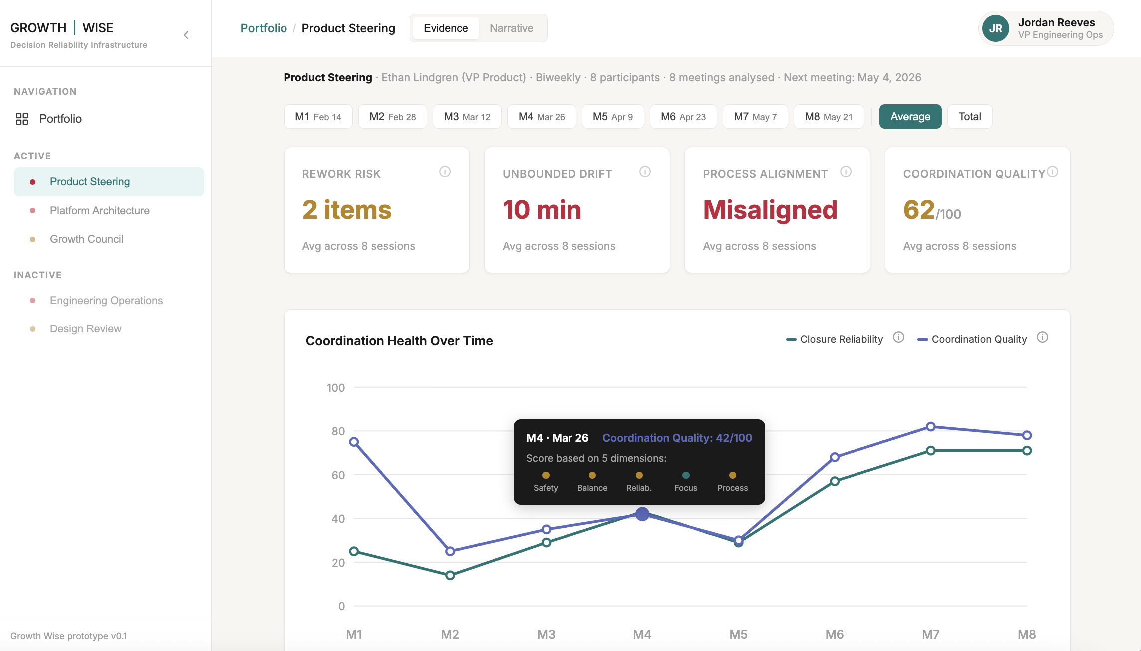 Growth Wise diagnostic dashboard showing coordination health, closure reliability, and meeting analysis